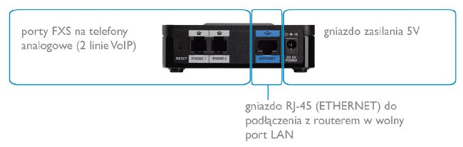 Obraz przedstawiający bramkę Cisco SPA112 z opisem portów. Dwa pierwsze to porty FXS na telefony analogowe (2 linie VoIP). Następne jest gniazdo RJ-45 (Ethernet) do połączenia z routerem w wolny port LAN. Na końcu jest gniazdo zasilania 5V.