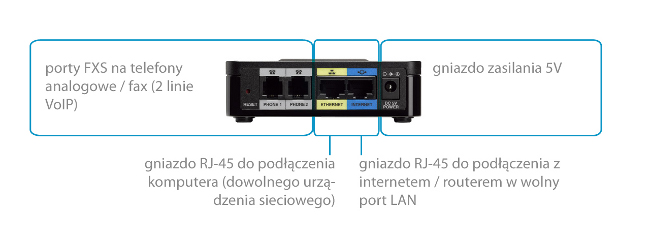 Obraz przedstawiający bramkę Cisco SPA122 z opisem portów. Dwa pierwsze to porty FXS na telefony analogowe/fax (2 linie VoIP). Następne jest gniazdo RJ-45 do podłączenia komputera (dowolnego urządzenia sieciowego), a po nim gniazdo RJ-45 do połączenia z internetem/routerem w wolny port LAN. Na końcu jest gniazdo zasilania 5V.