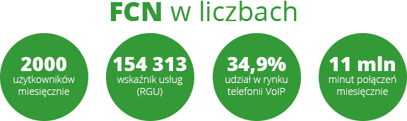 FCN w liczbach: 2000 użytkowników miesięcznie, 154313 RGU, 35% udział w rynku, 11 mln minut rozmów